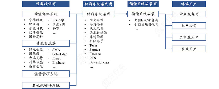 储能产业链构成环节及主要参与者