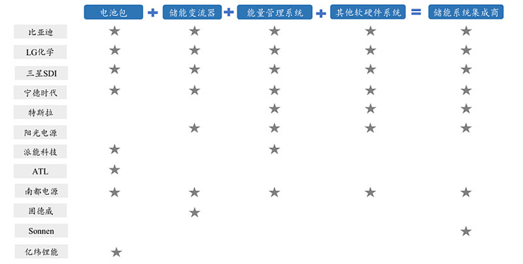 电化学储能市场吸引产业链各方公司参与其中