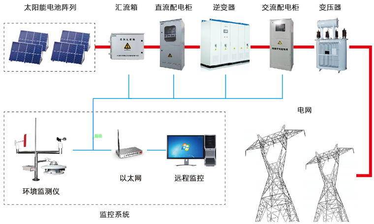 光伏并网发电系统