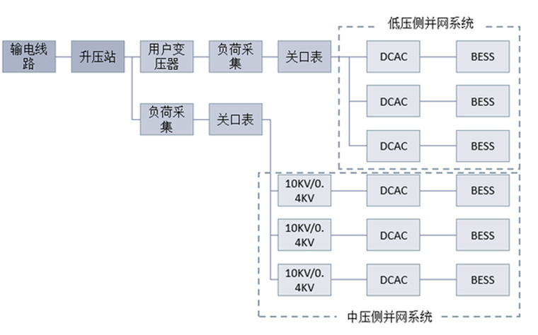 工商业储能系统结构
