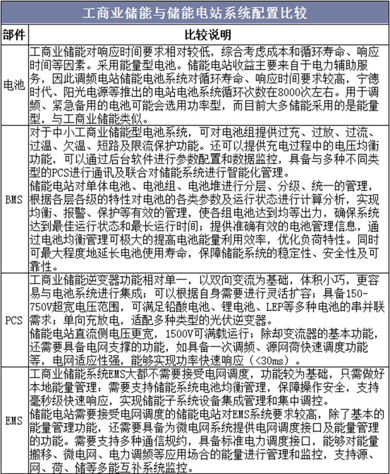 工商业储能与储能电站系统配置比较