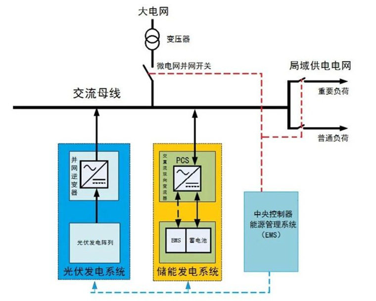 采用PCS的交流耦合储能的工商业储能系统