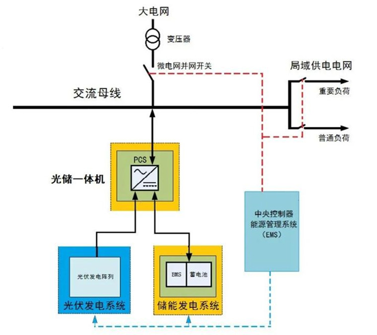 采用光储一体机的直流耦合工商业储能系统