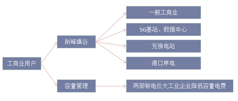 工商业储能商业模式