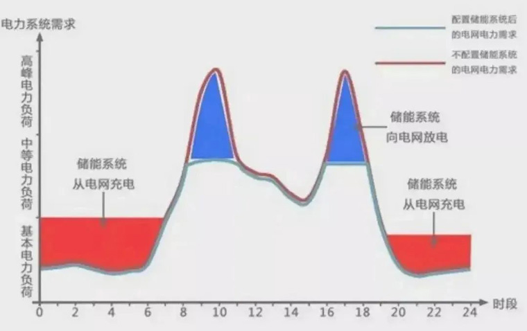峰谷套利示意图