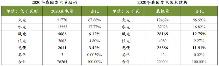 2020年我国发电量和发电装机结构