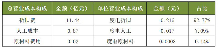 太阳能2020年光伏电站业务营业成本构成