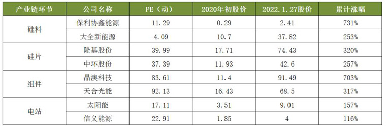 光伏产业链各环节估值及涨幅对比