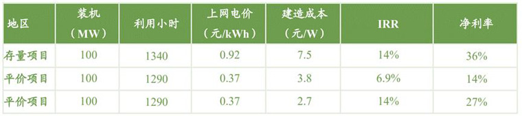 太阳能光伏项目全投资IRR测算