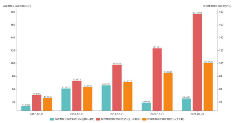 光伏电站应收账款情况