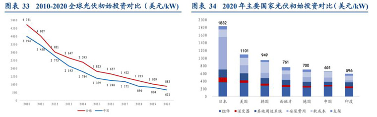 光伏初始投资额对比