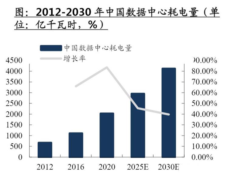 中国数据中心年耗电量