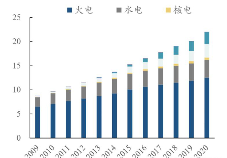 2009-2020年中国各类发电装机总量（单位/亿千万）